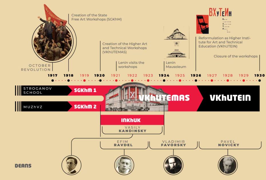 100 years of the VKhUTEMAS - Utopix